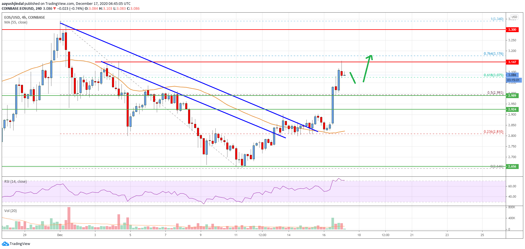 EOS Price