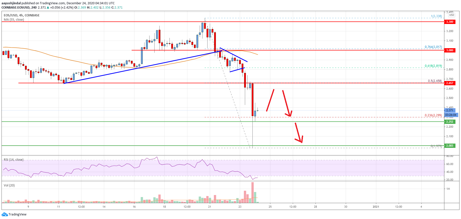 EOS Price
