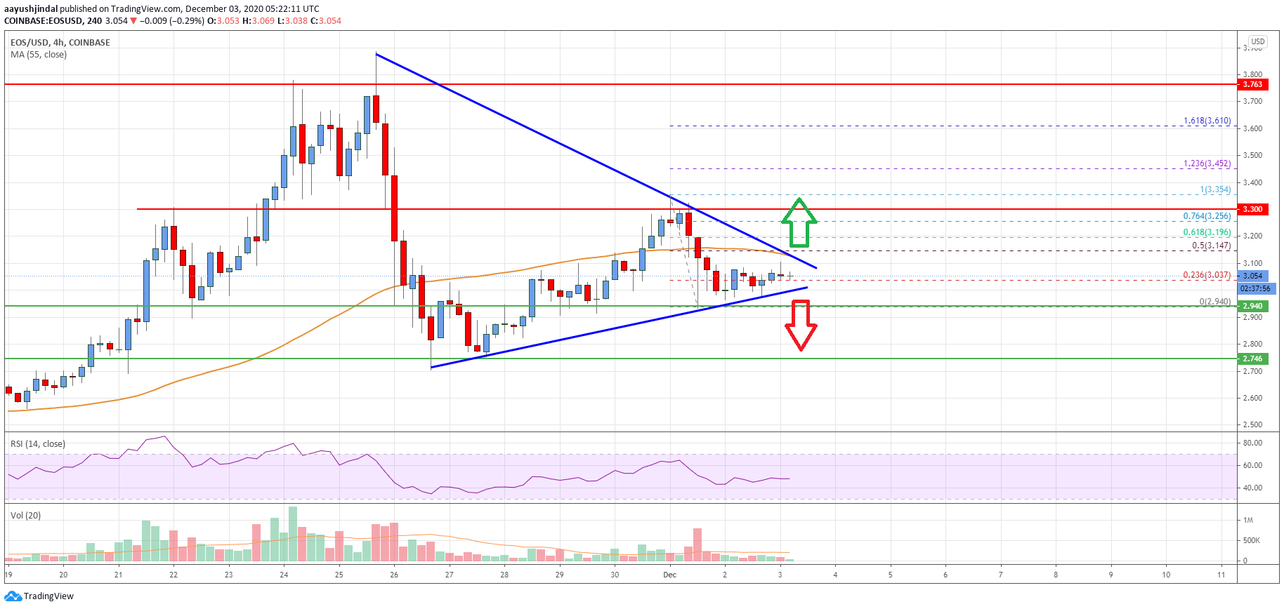 EOS Price