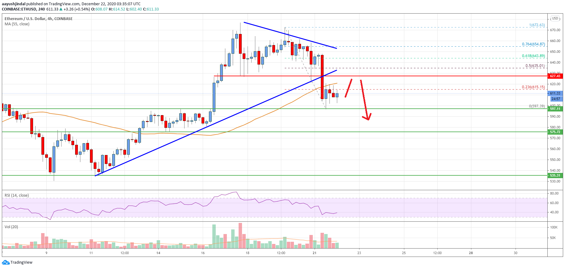 Ethereum Price Analysis: ETH Likely To Extend Losses Below $600