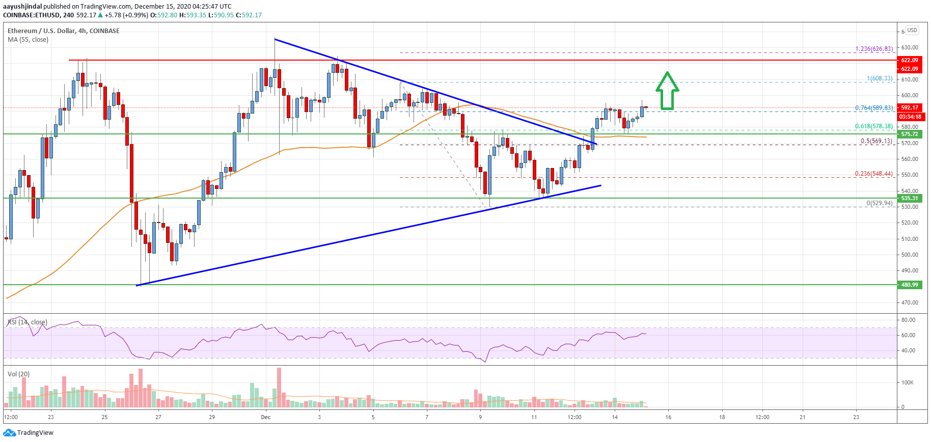 Ethereum Price