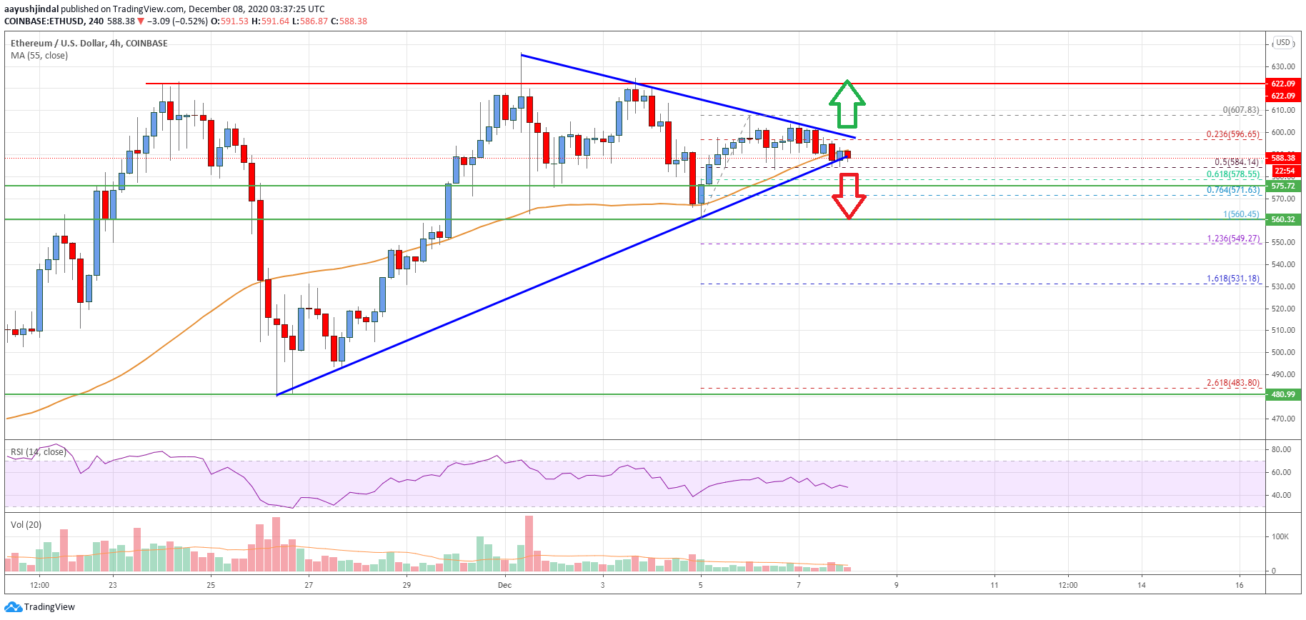 Ethereum Price Analysis: ETH Approaching Next Significant Break
