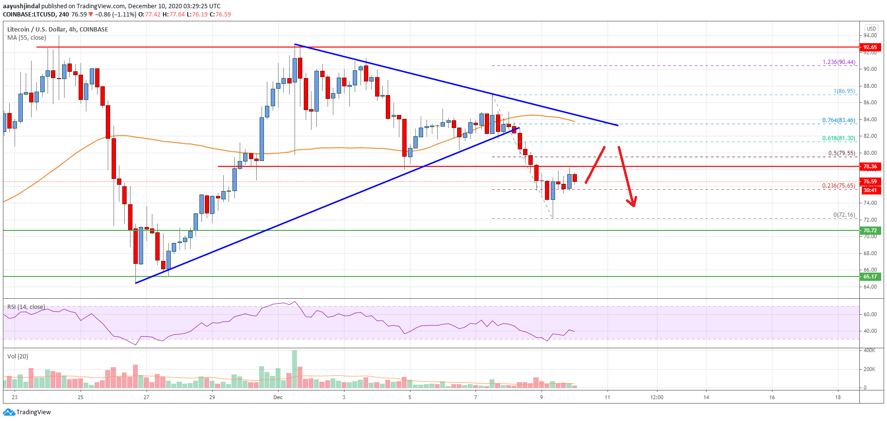 Litecoin (LTC) Price
