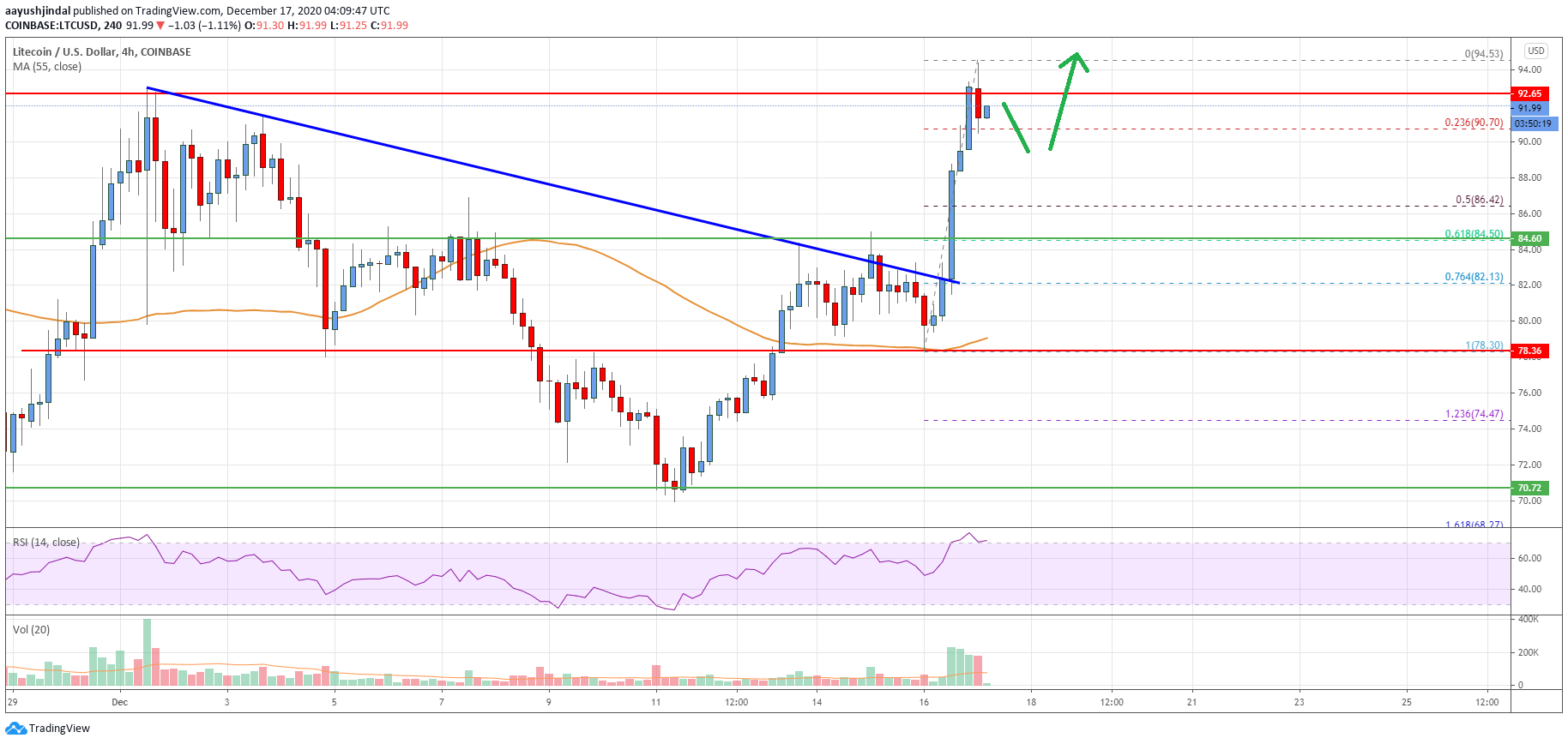 Litecoin (LTC) Price