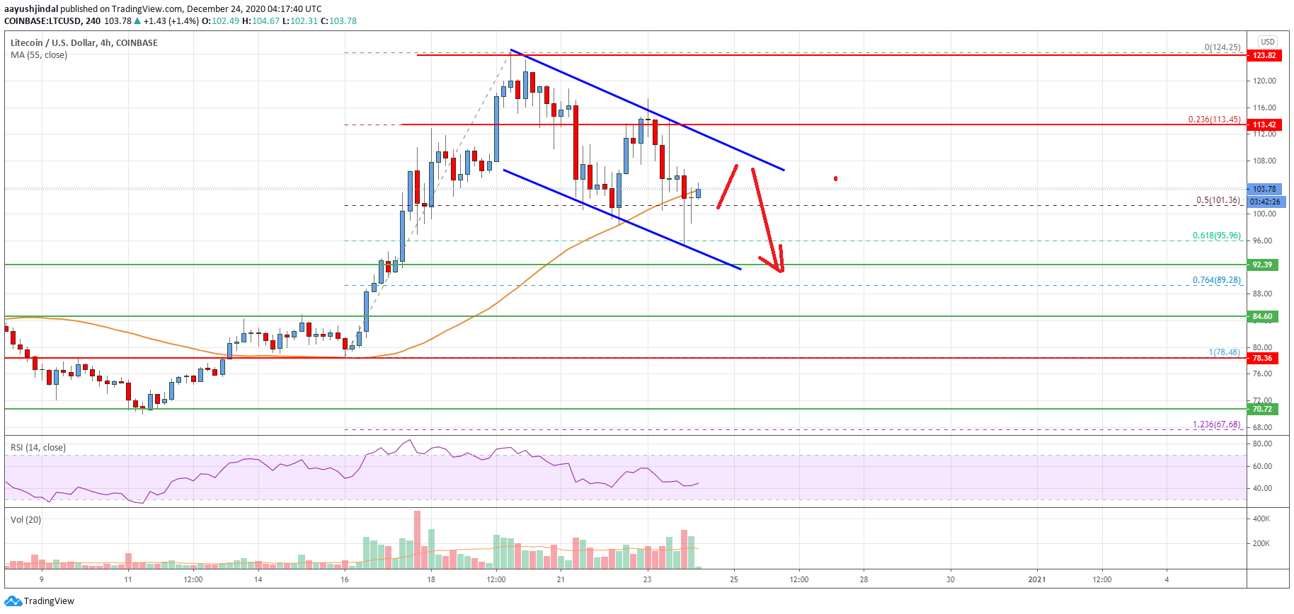 Litecoin (LTC) Price