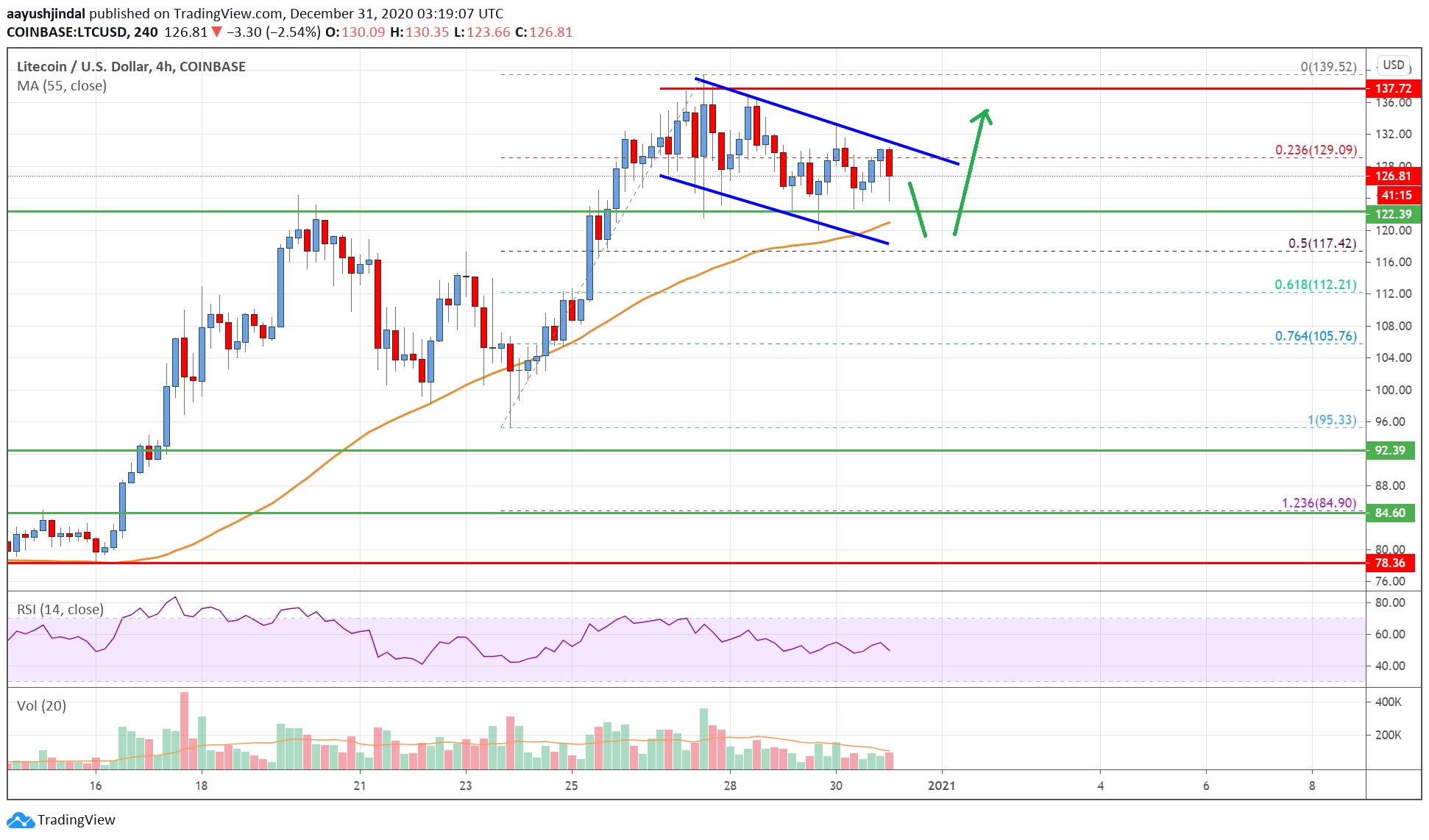 Litecoin (LTC) Price