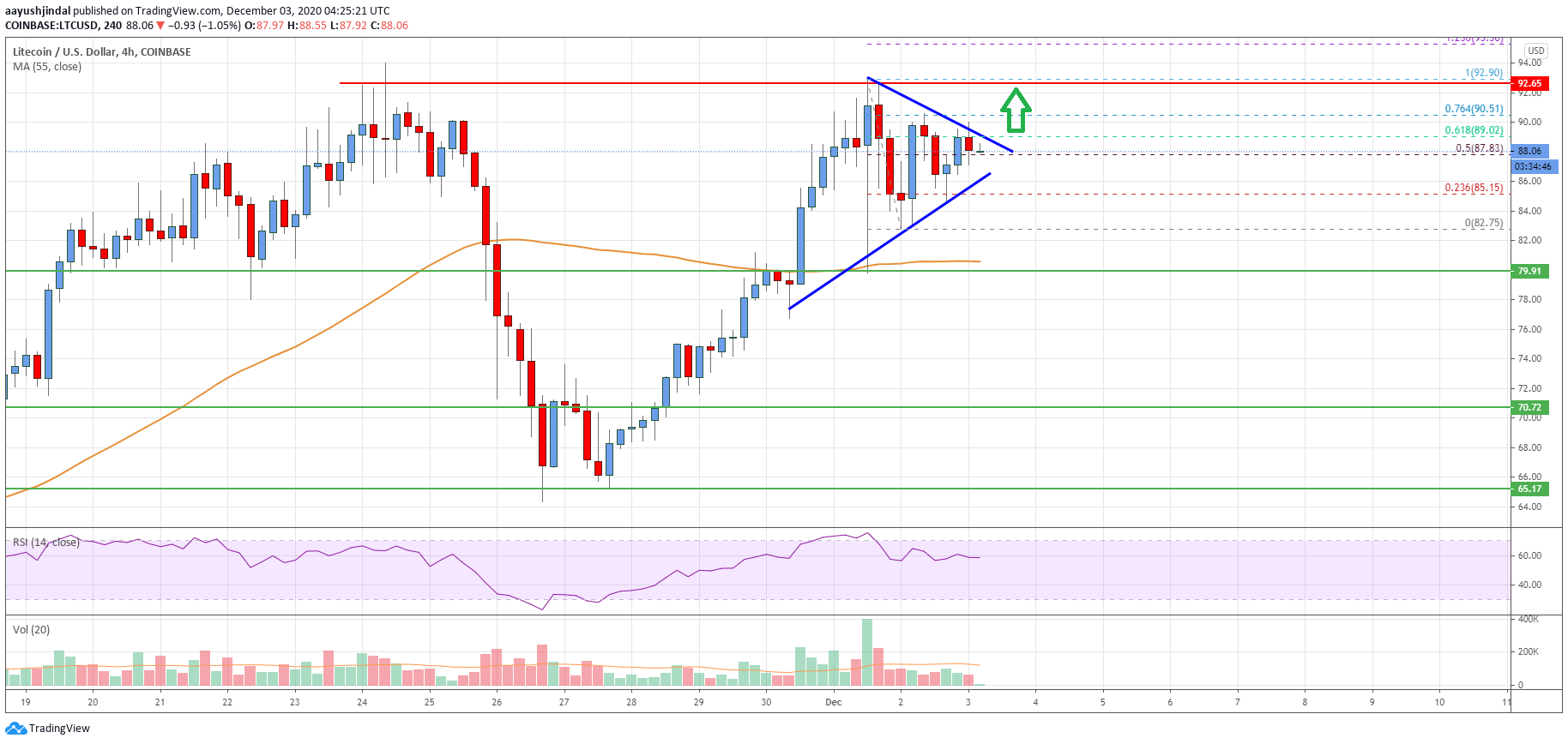 Litecoin (LTC) Price