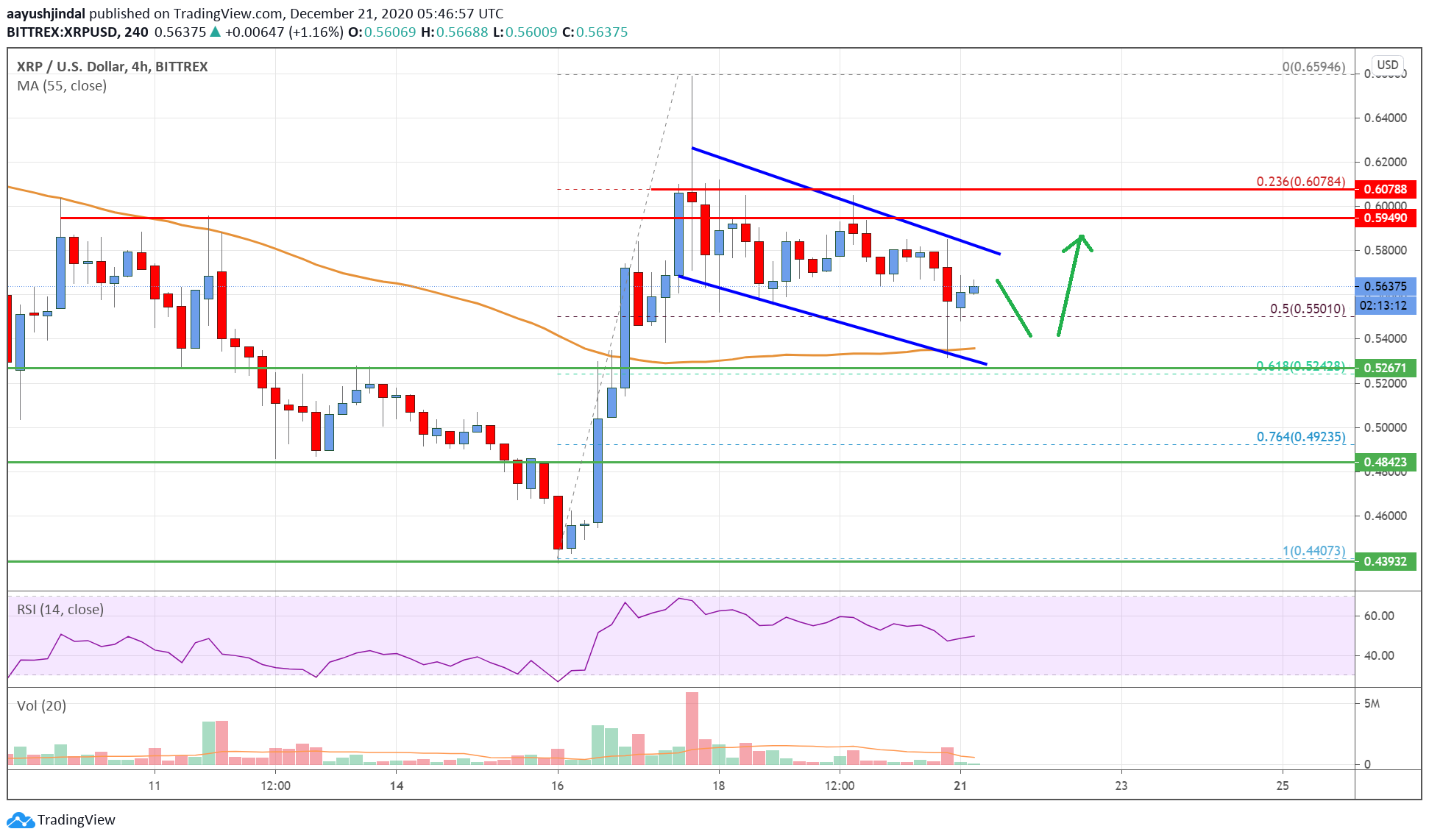 Ripple Price Analysis: Fresh Surge Likely Above $0.58