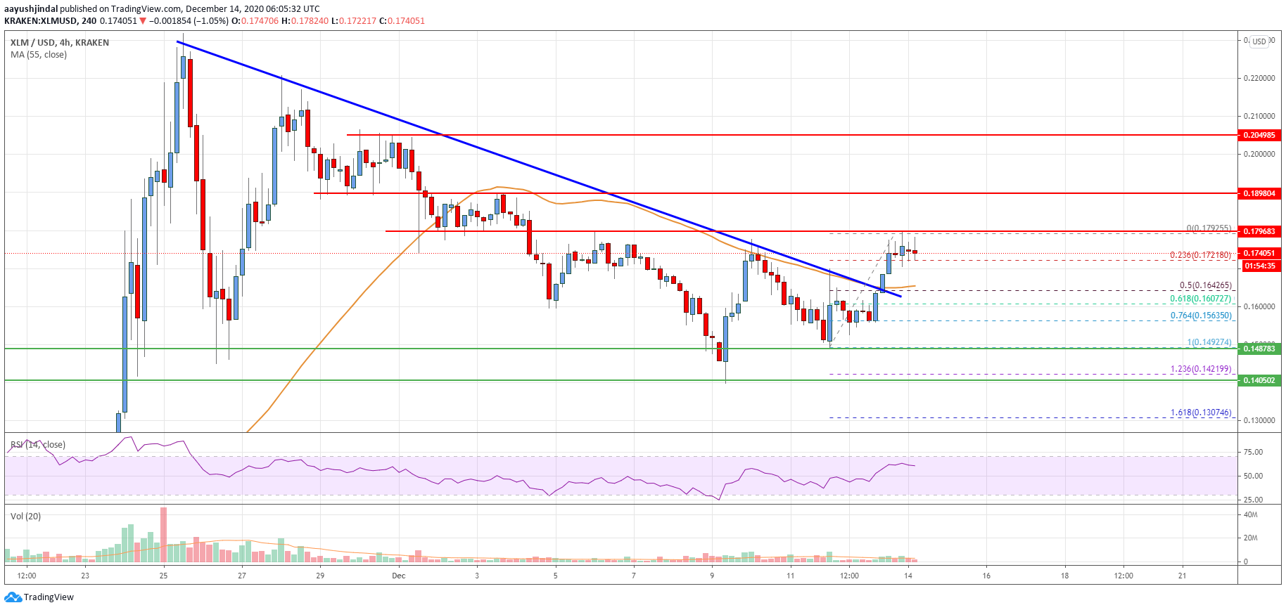 Stellar Lumen (XLM) Price