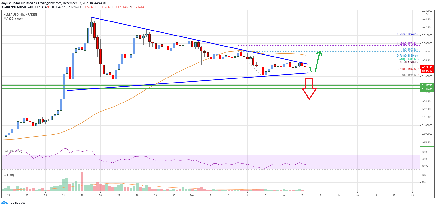 Stellar Lumen (XLM) Price