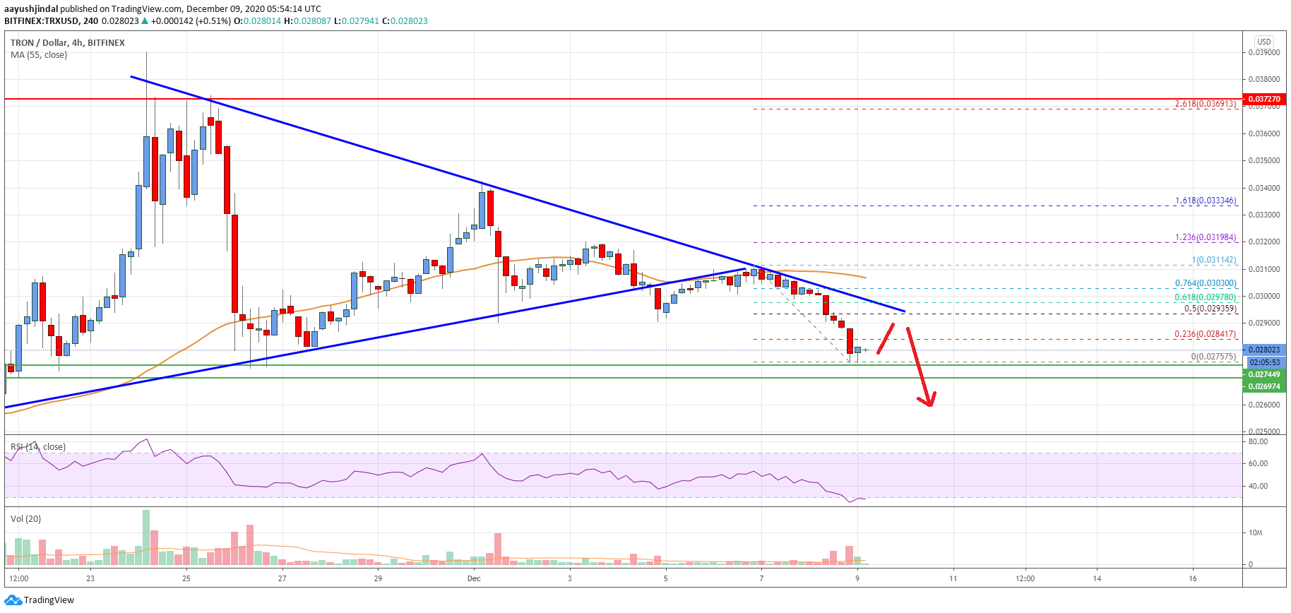 Tron (TRX) Price