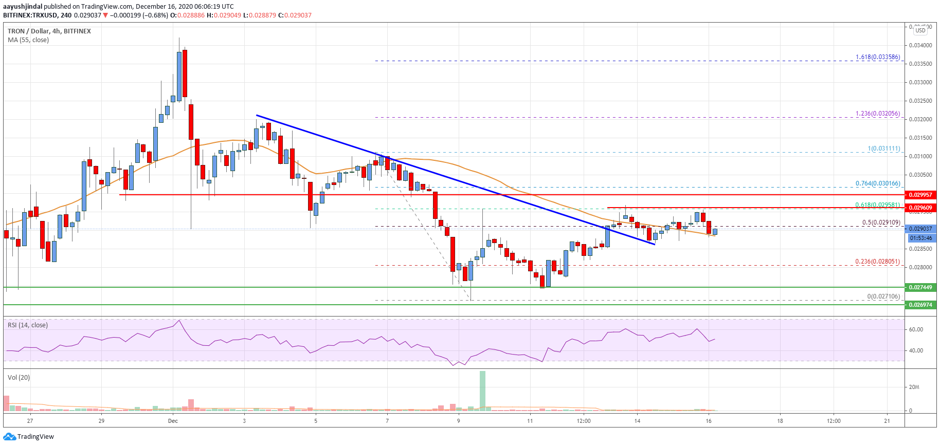 Tron (TRX) Price Analysis: Approaching Crucial Support at $0.0275