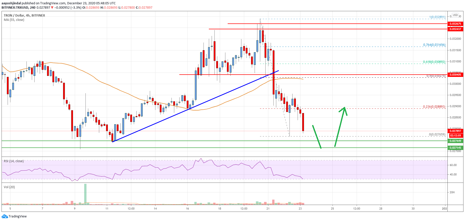 Tron (TRX) Price Analysis: Key Support Nearby, Fresh Increase Likely