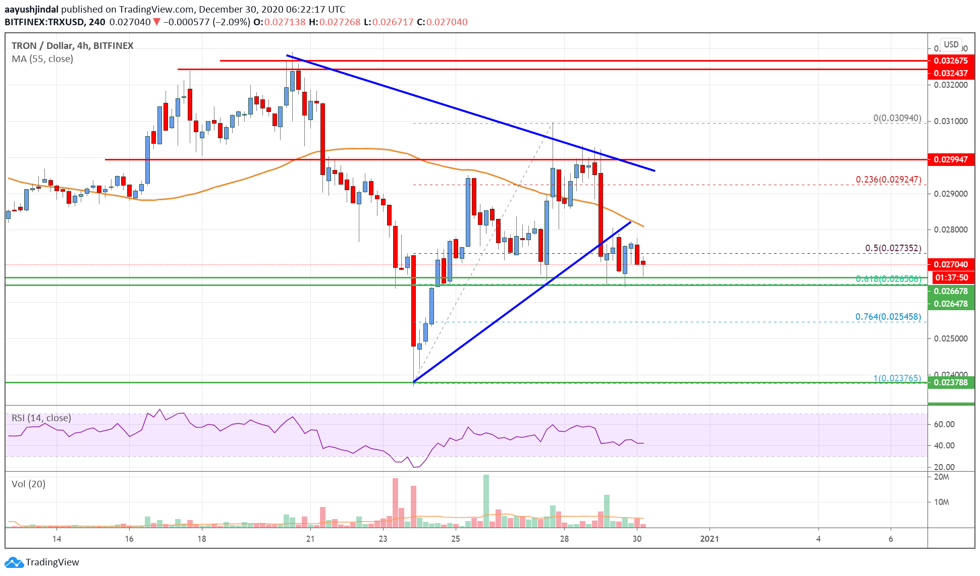 Tron (TRX) Price