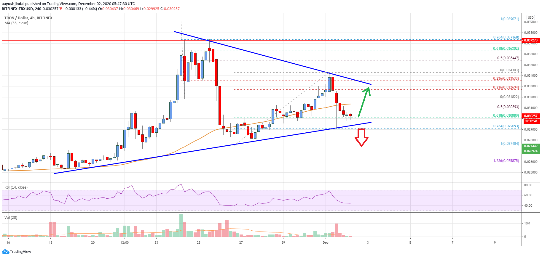 Tron (TRX) Price
