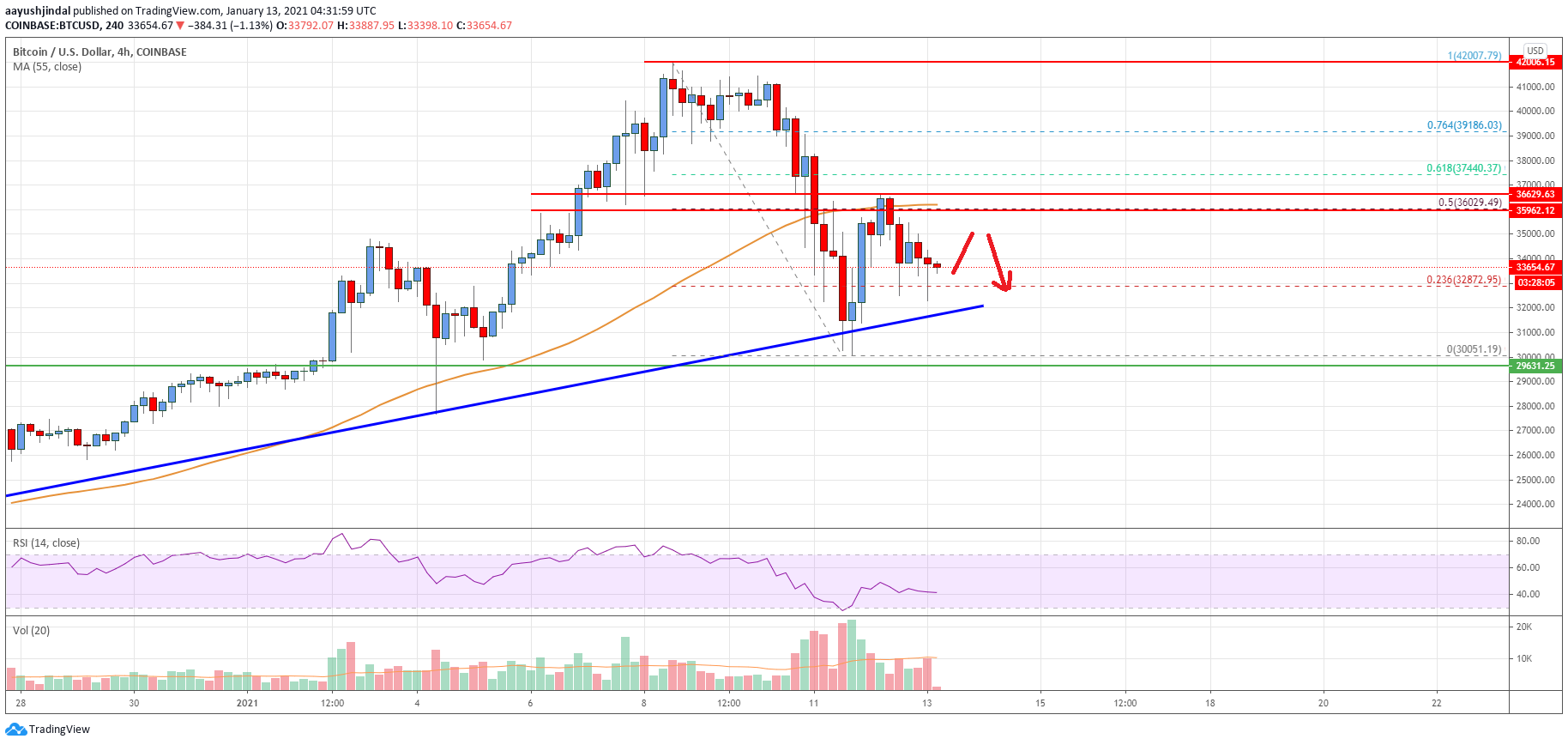 Bitcoin Price