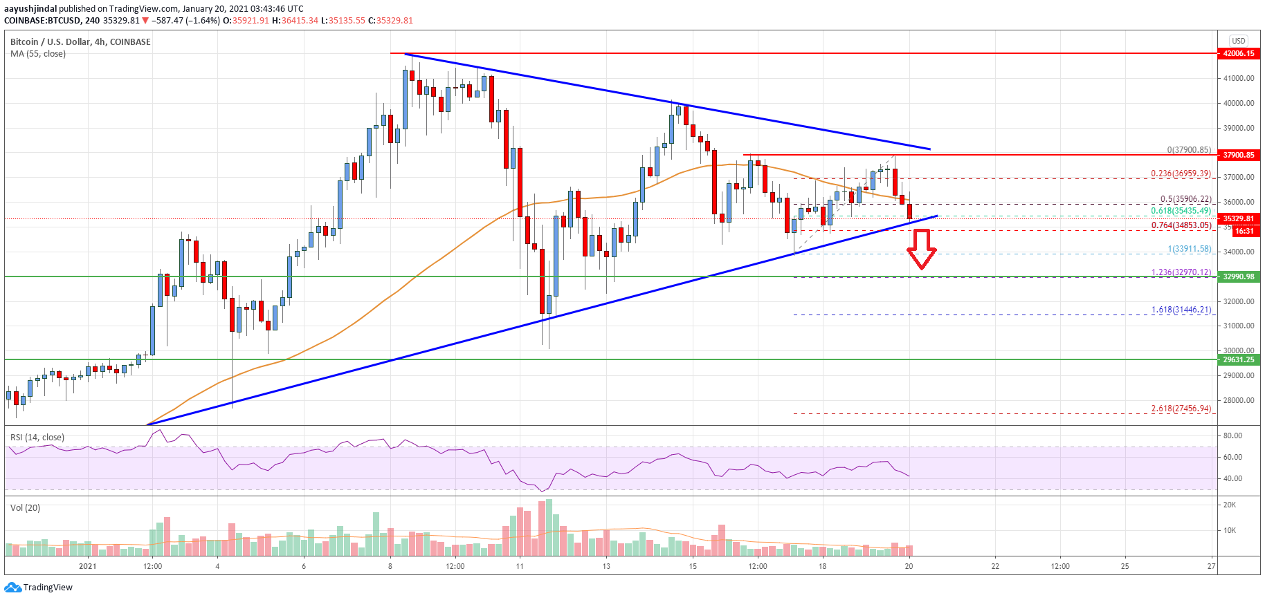 Bitcoin Price