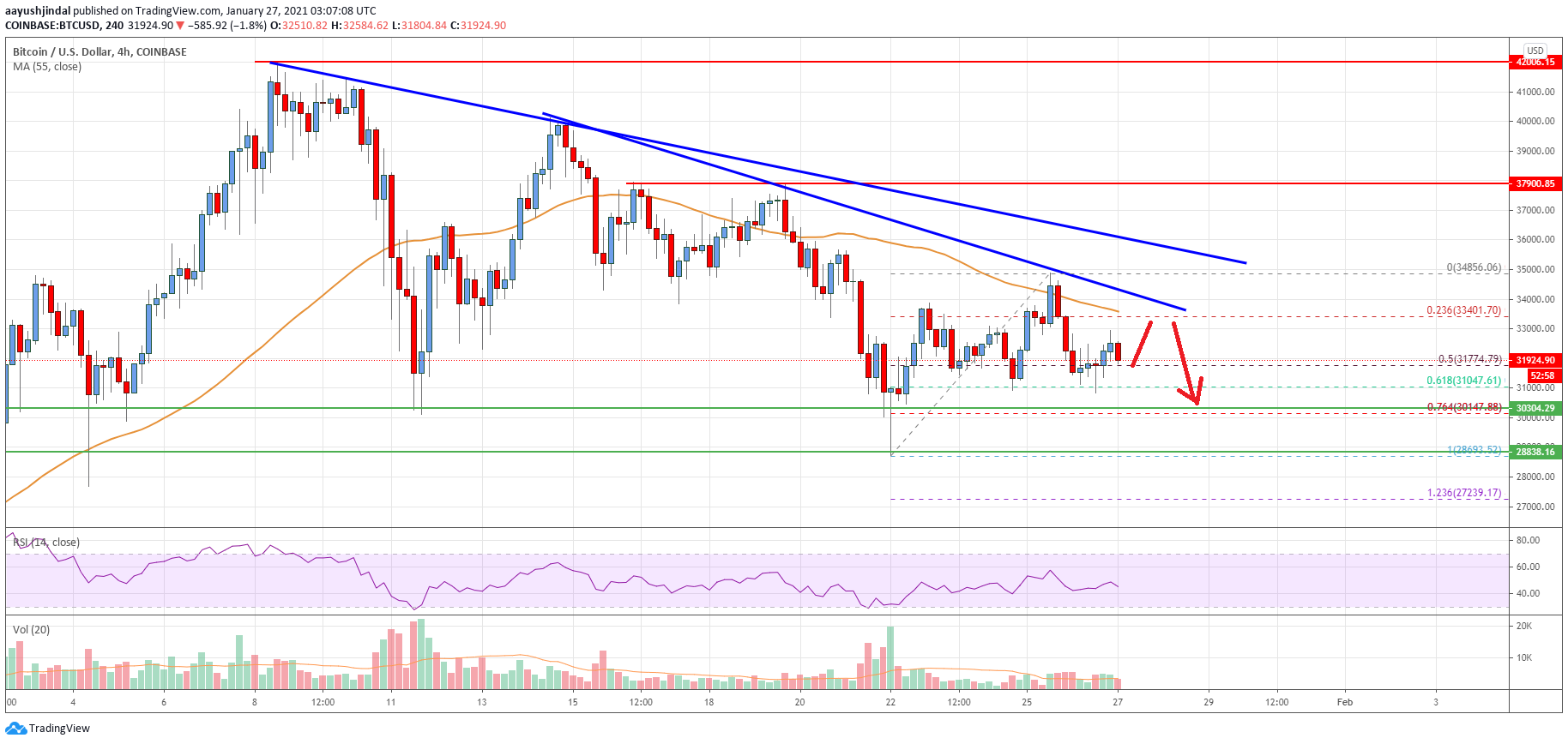Bitcoin Price