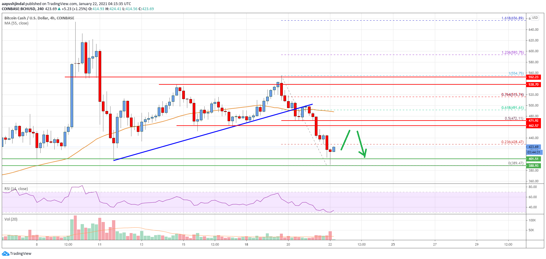 Bitcoin Cash Price