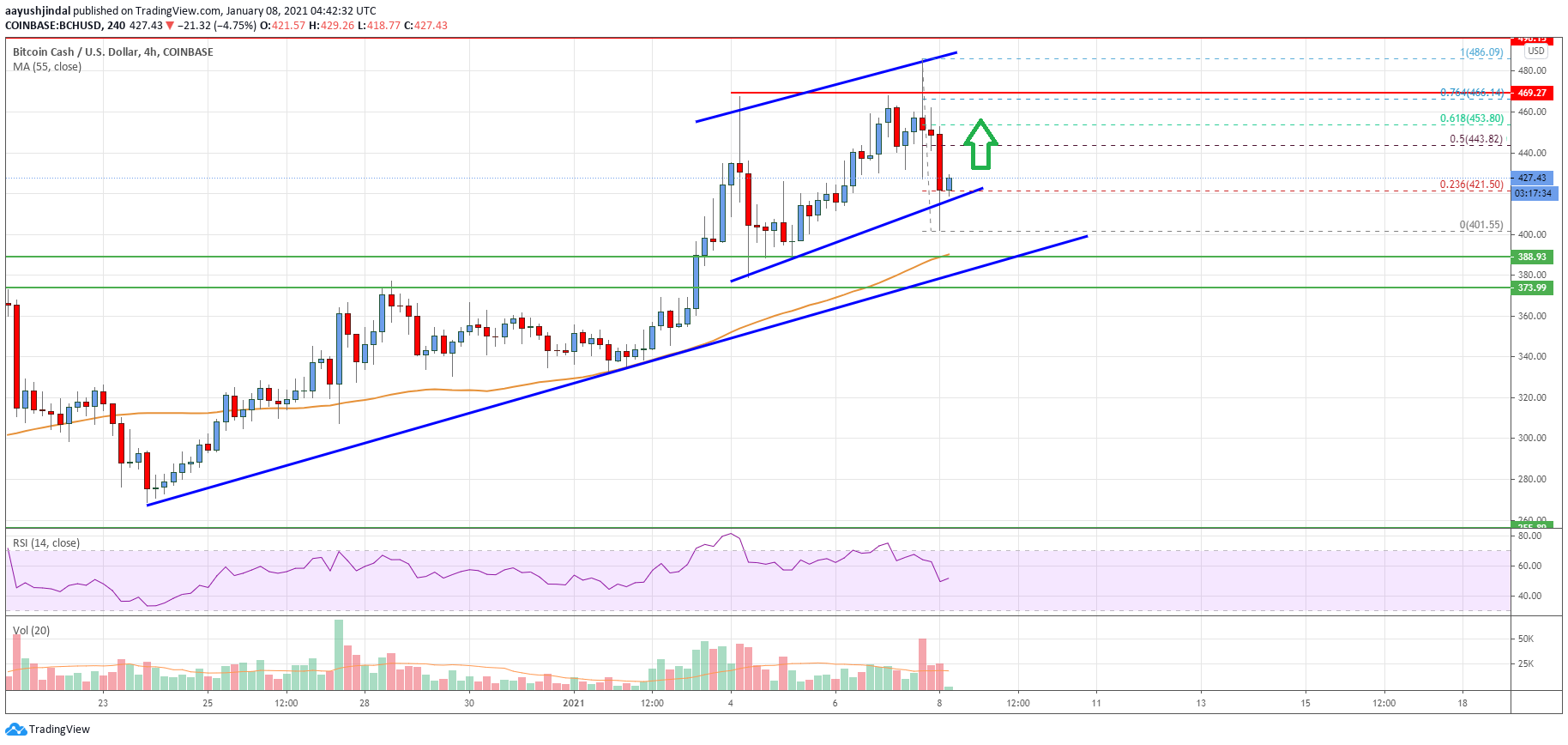 Bitcoin Cash Price