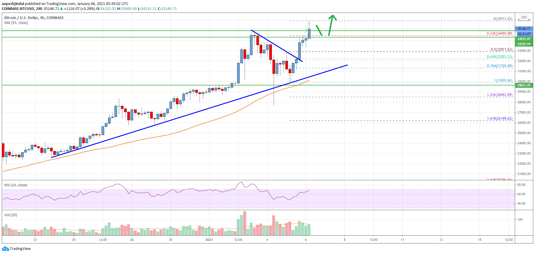 Bitcoin Price