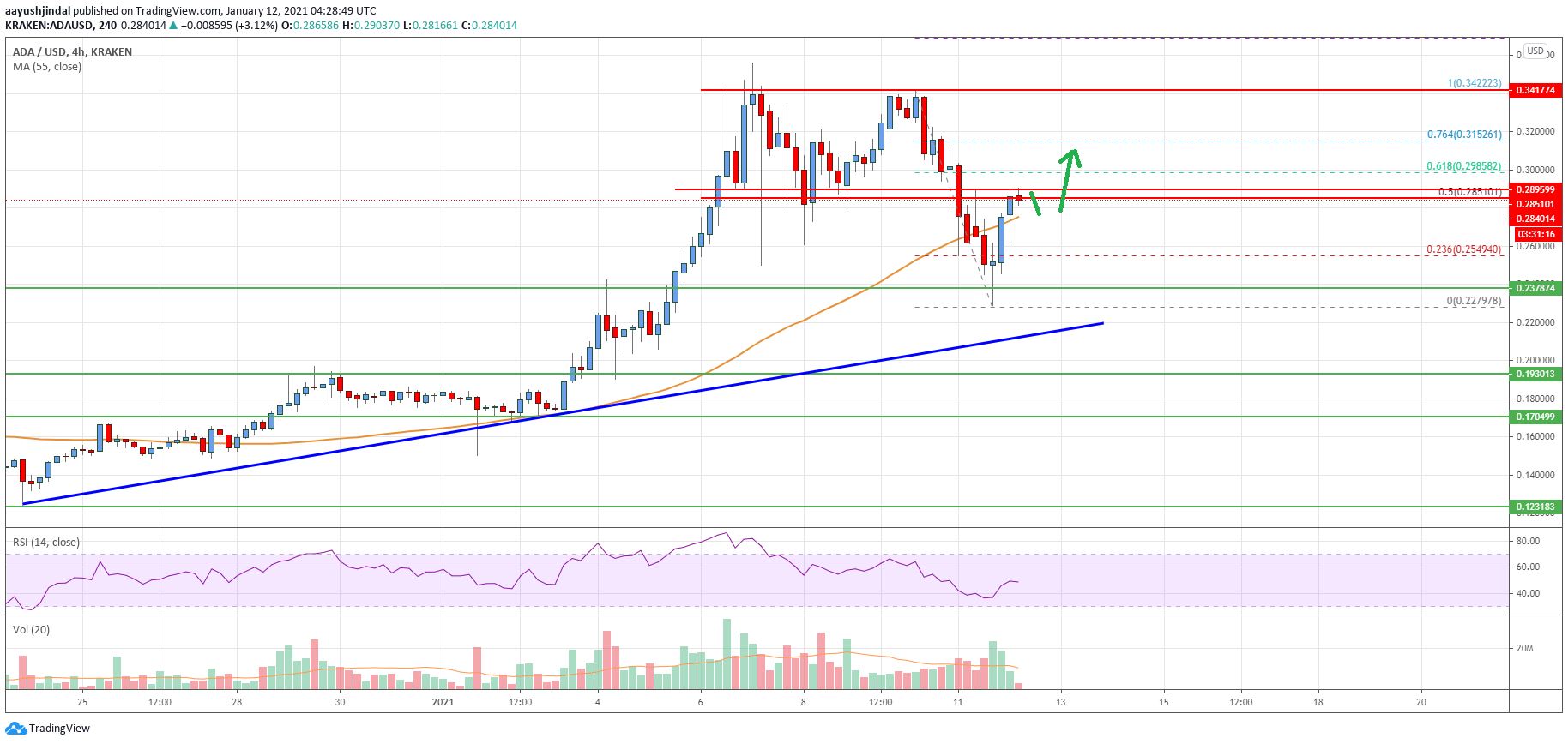 Cardano (ADA) Price