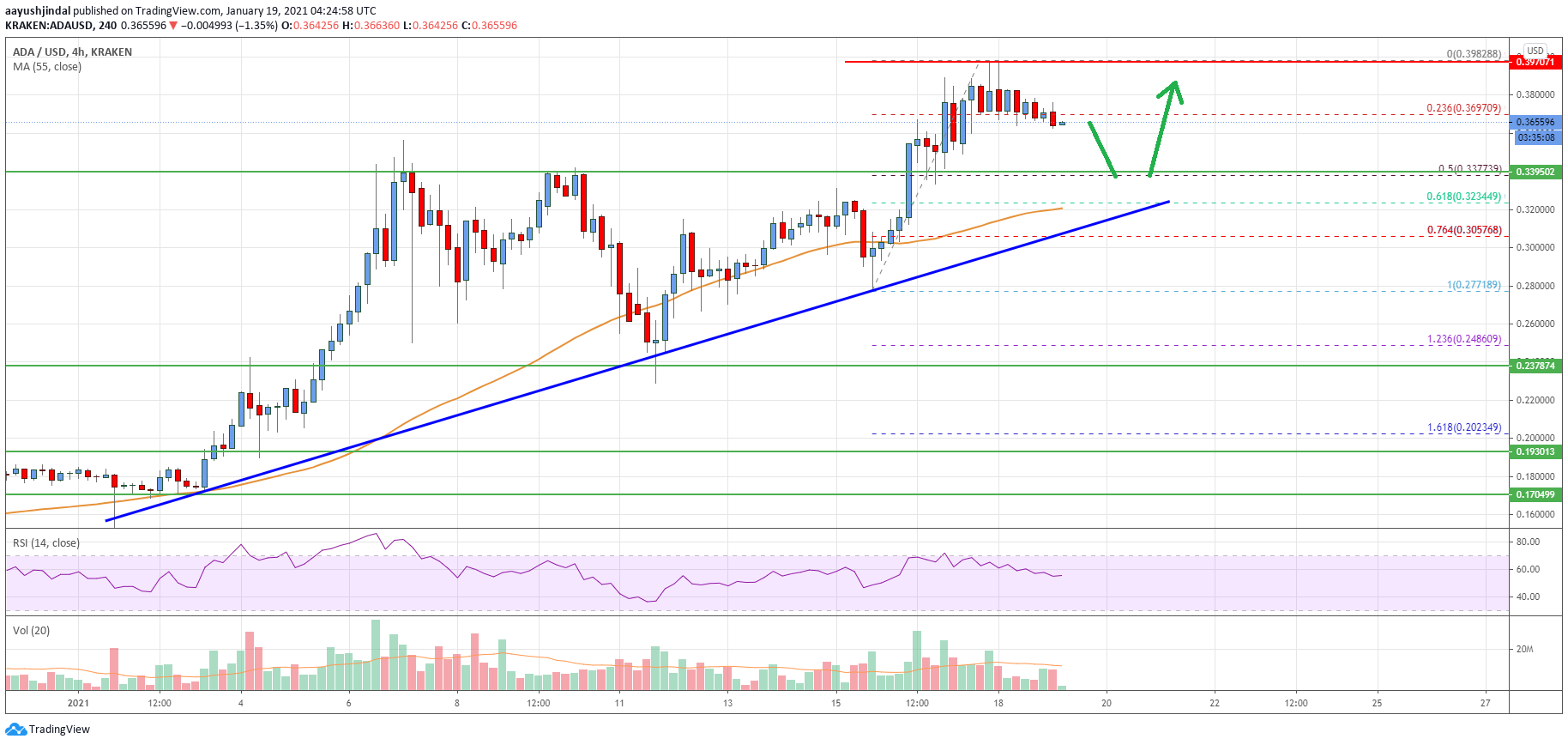Cardano Price