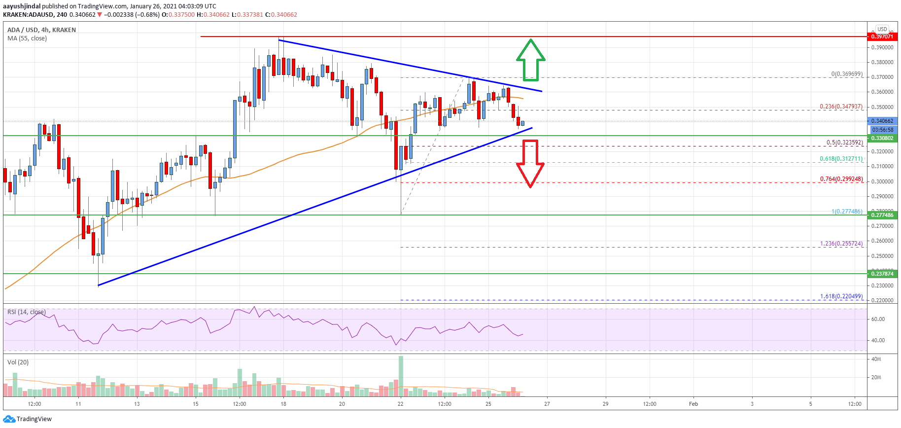 Cardano Price