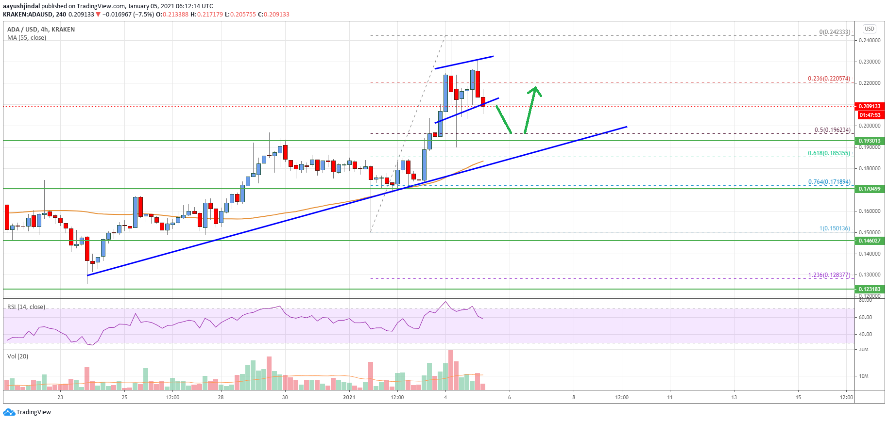 Cardano (ADA) Price
