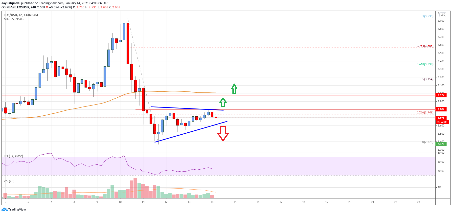 EOS Price