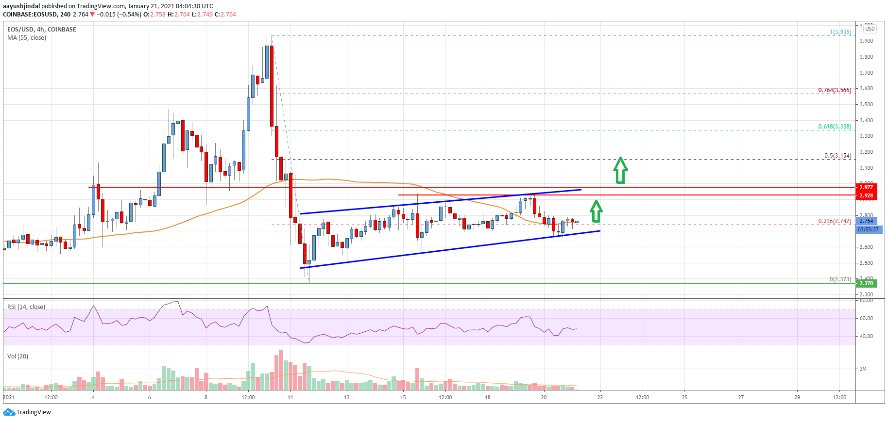 EOS Price