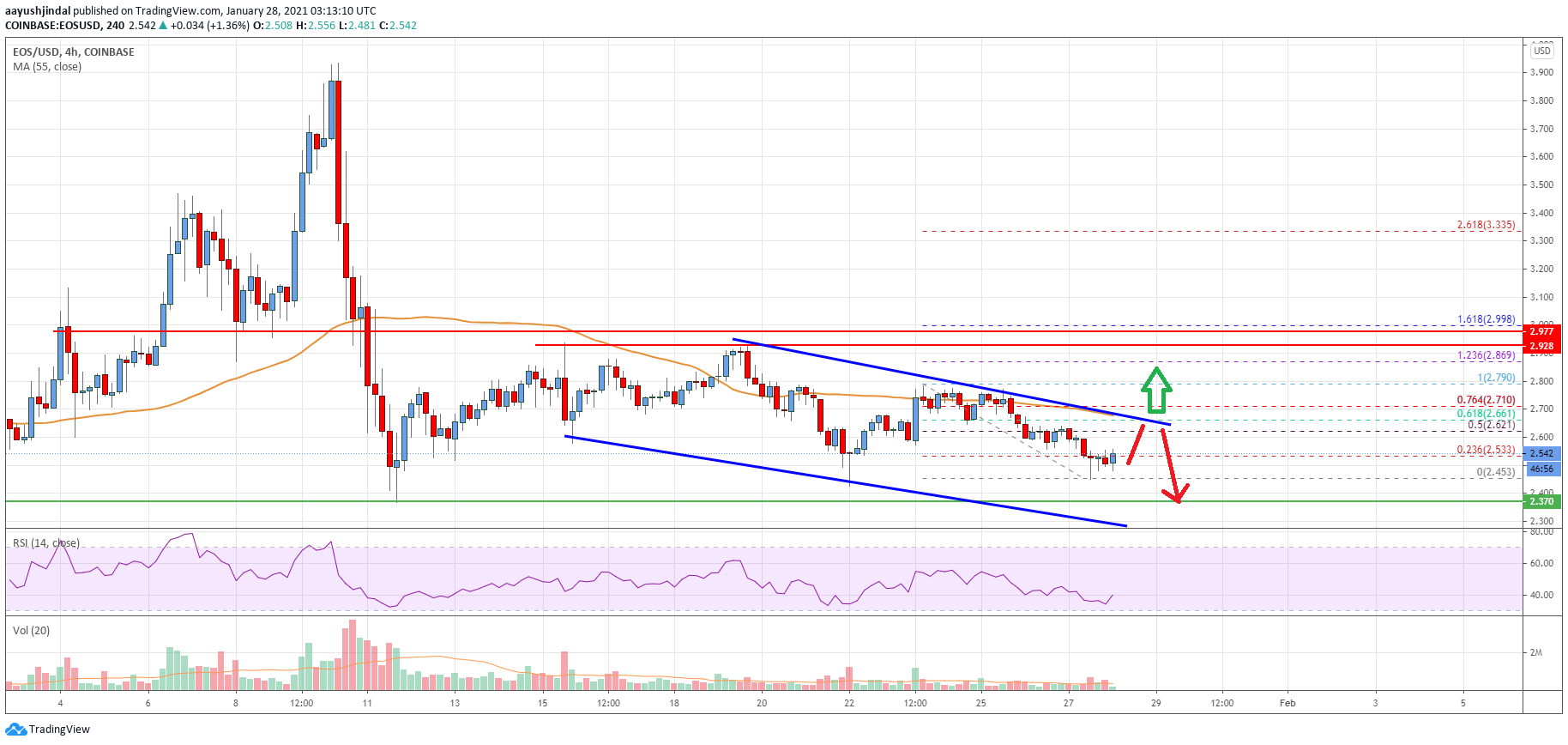 EOS Price