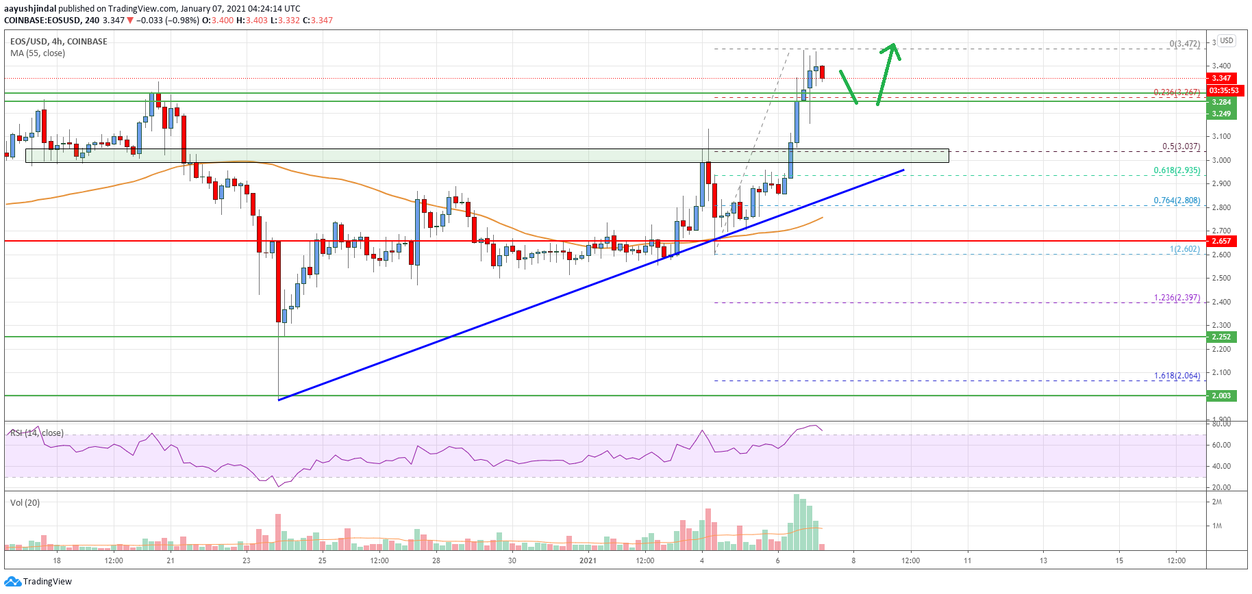 EOS Price