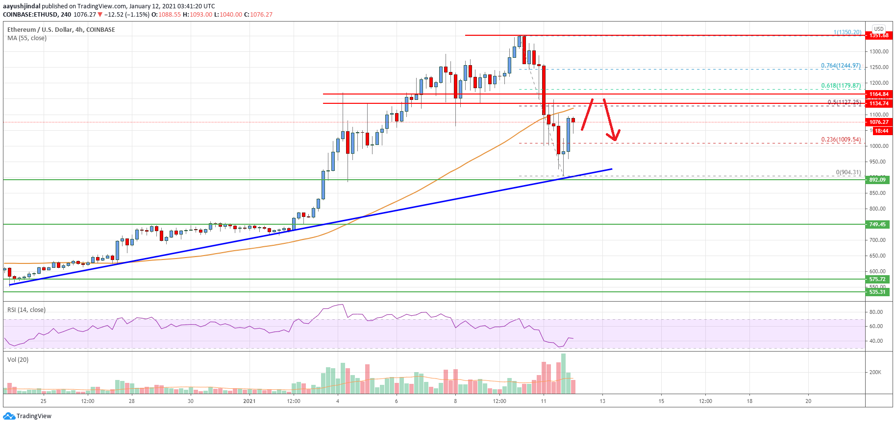 Ethereum Price