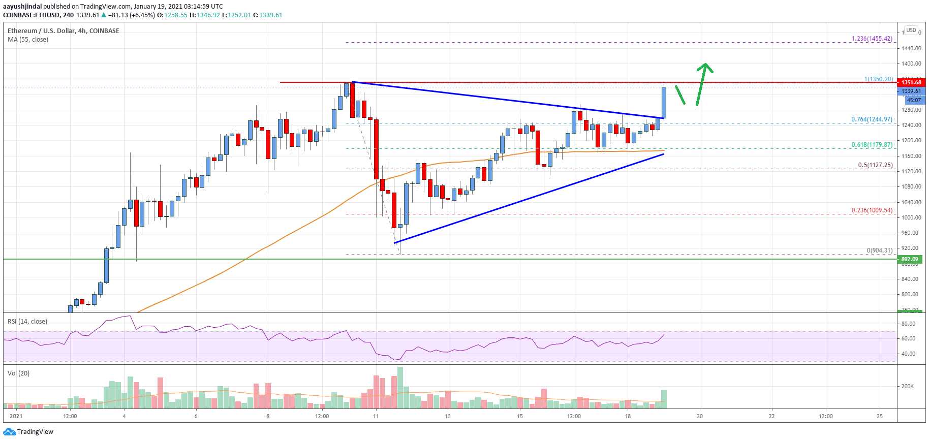 Ethereum Price Analysis: ETH Breaks Key Hurdle, Aims New ATH