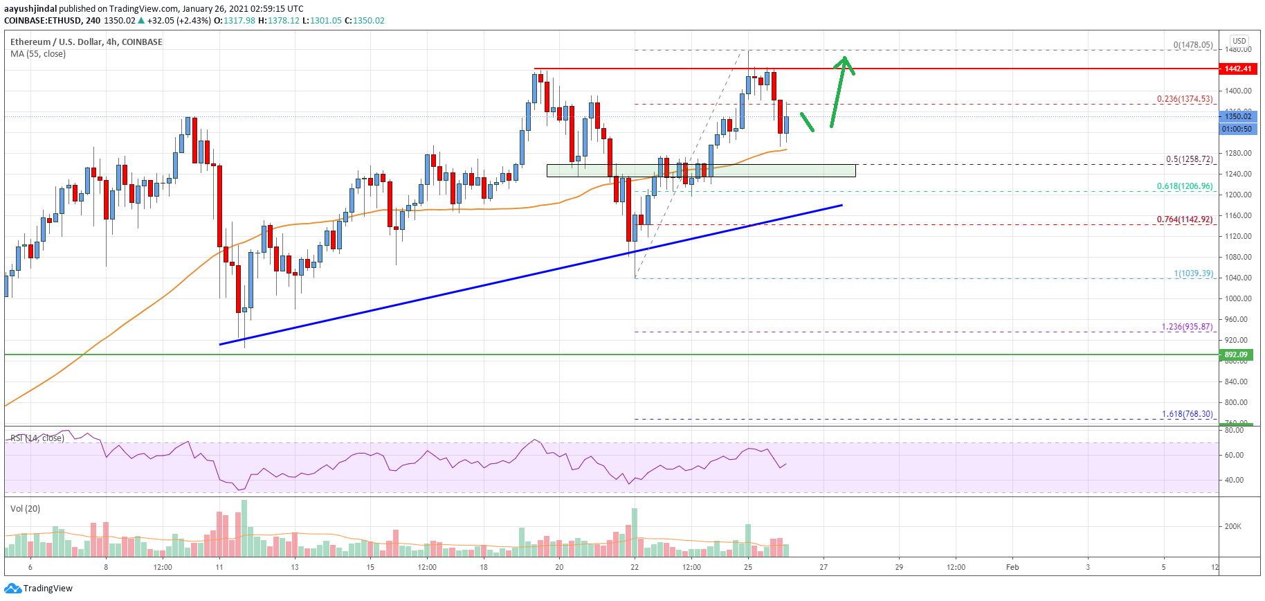 Ethereum Price