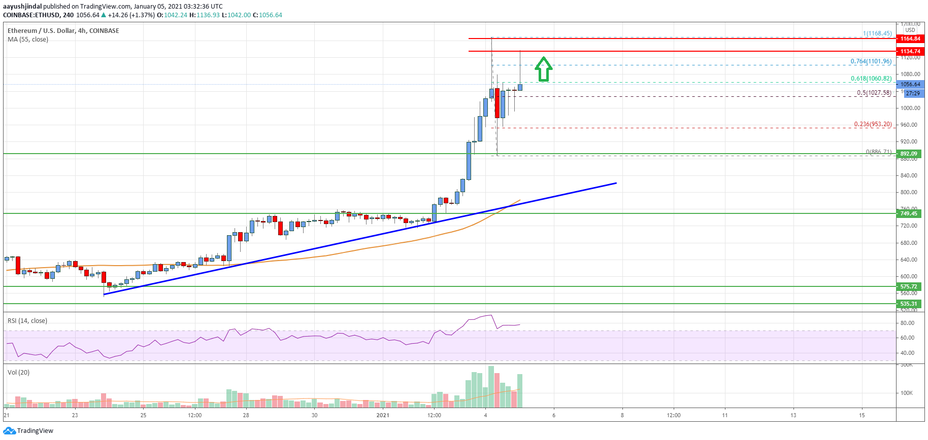 Ethereum Price