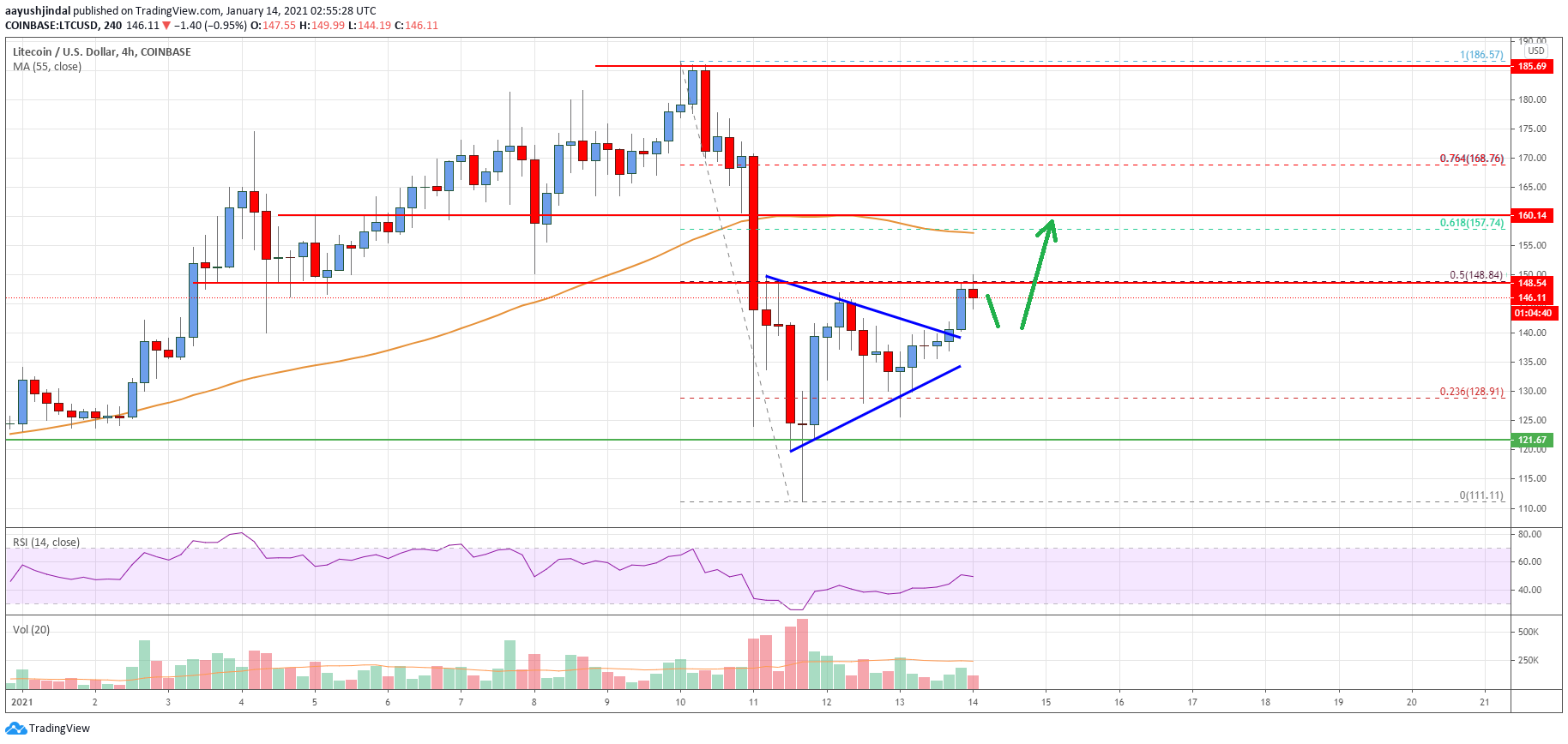 Litecoin Price