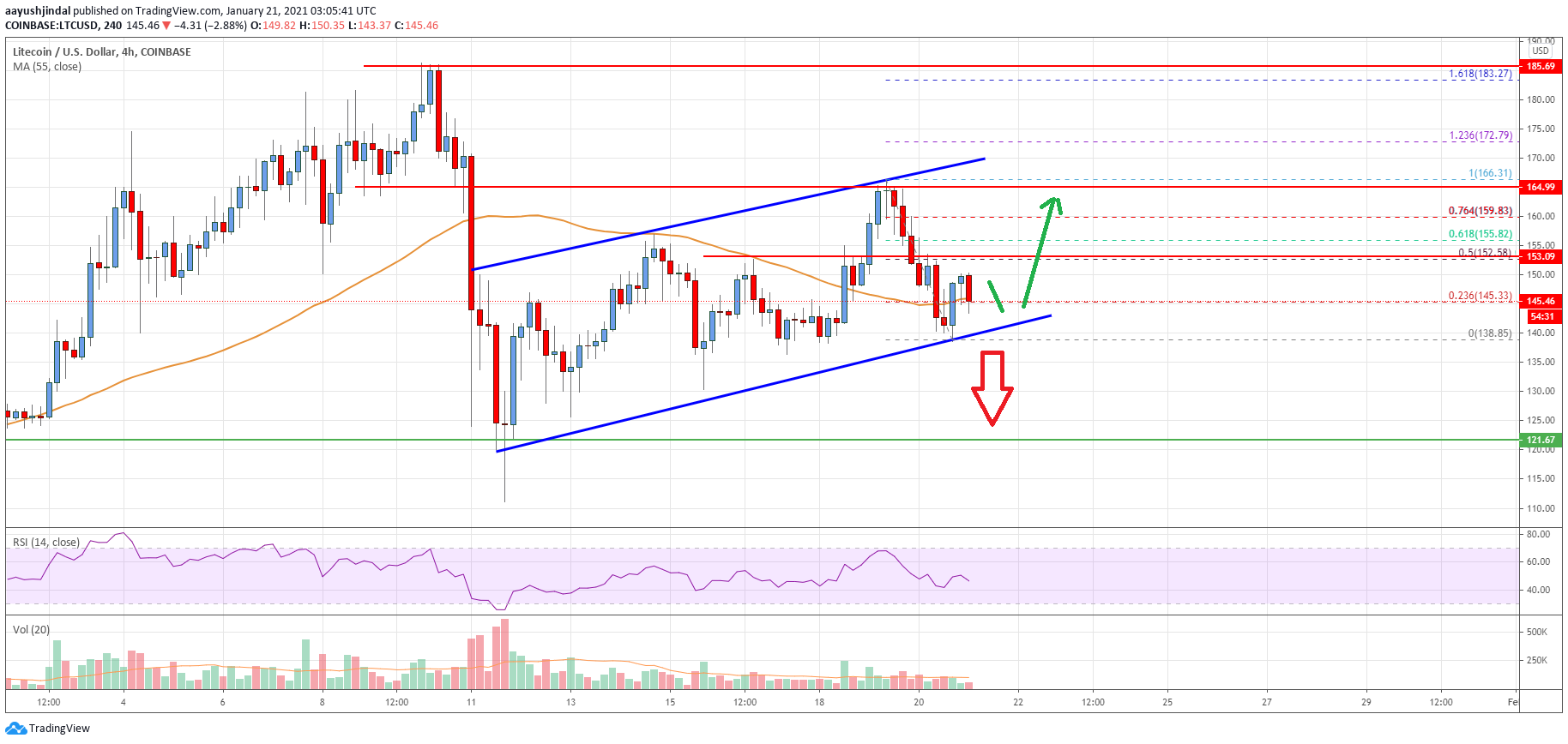 Litecoin (LTC) Price