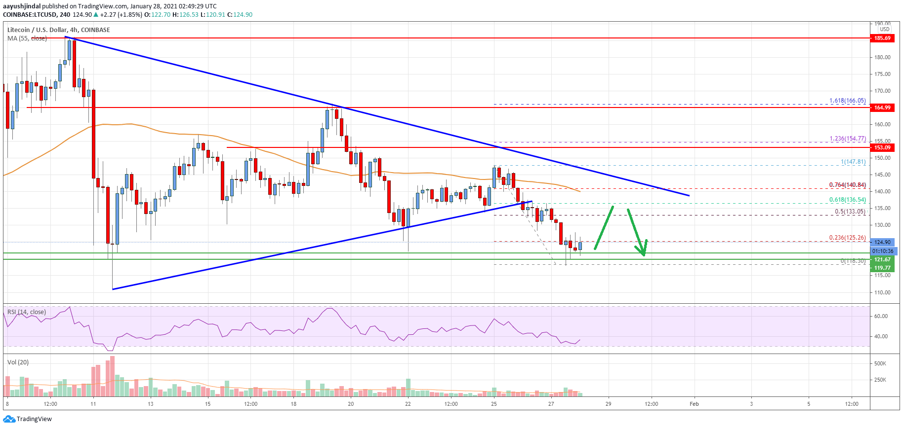Litecoin Price