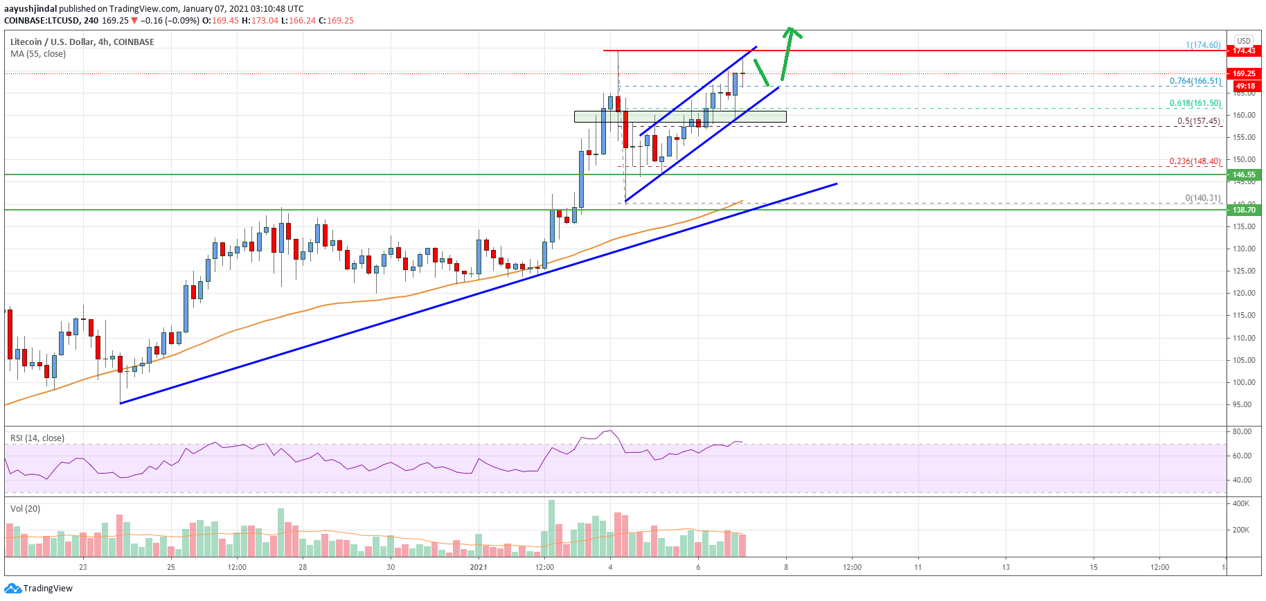 Litecoin (LTC) Price