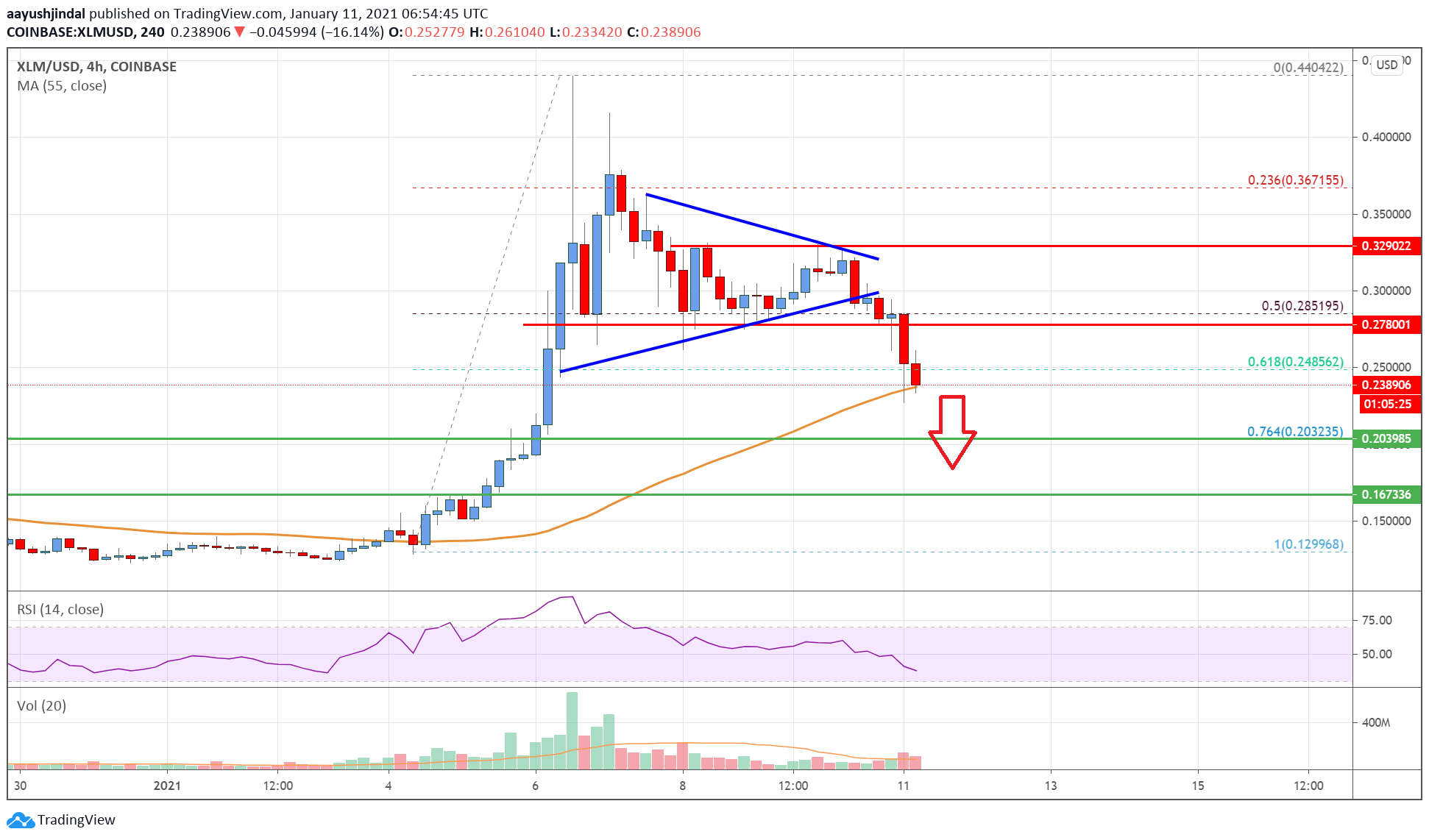 Stellar Lumen (XLM) Price