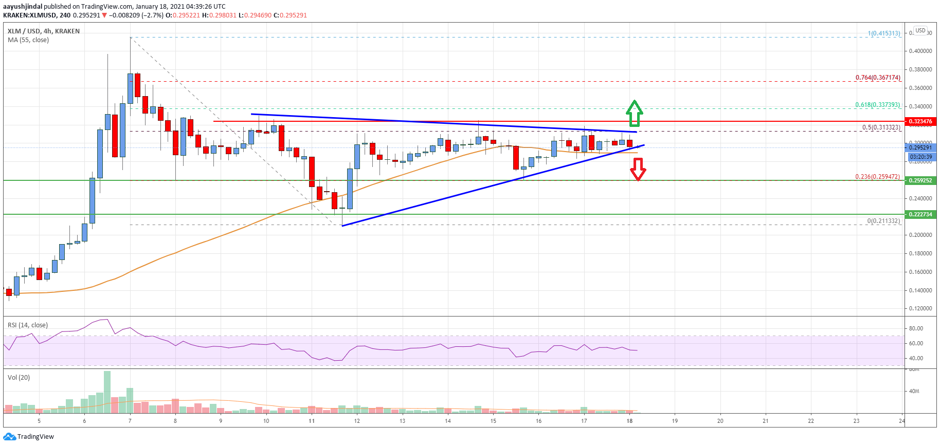 Stellar Lumen (XLM) Price