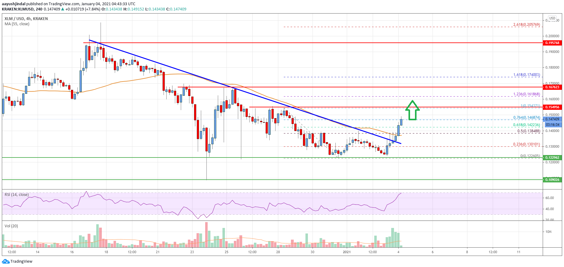 Stellar Lumen (XLM) Price