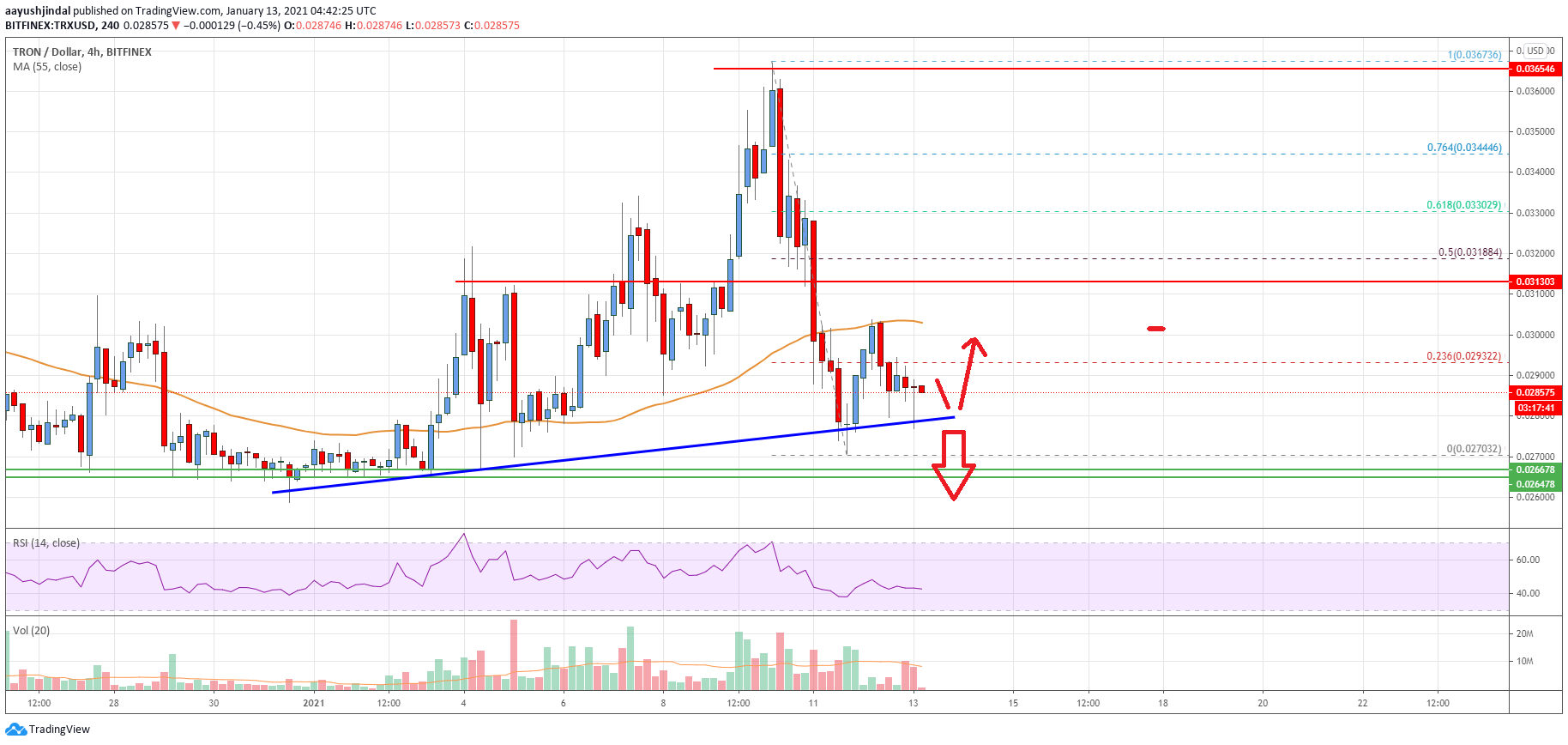 Tron Price