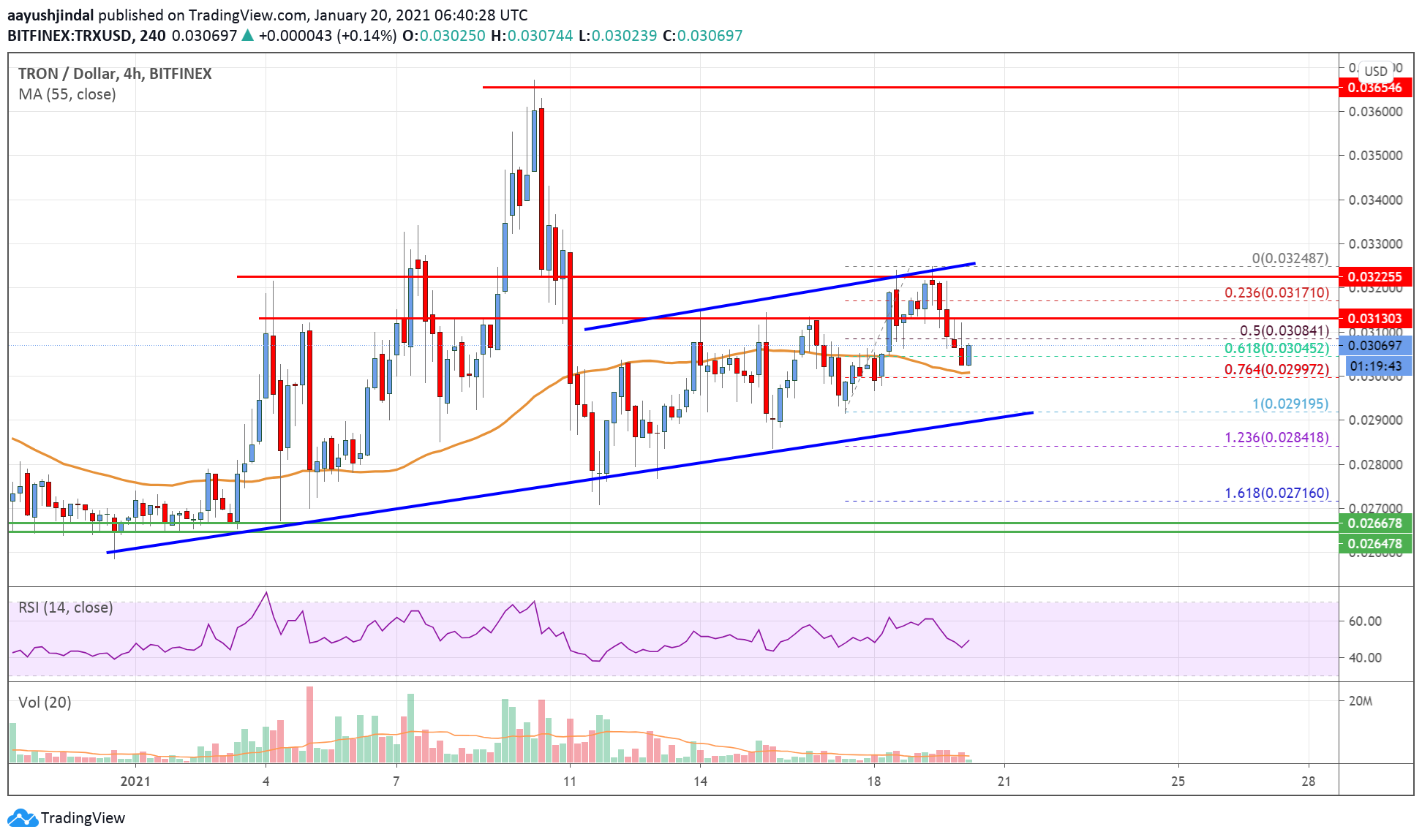 Tron (TRX) Price