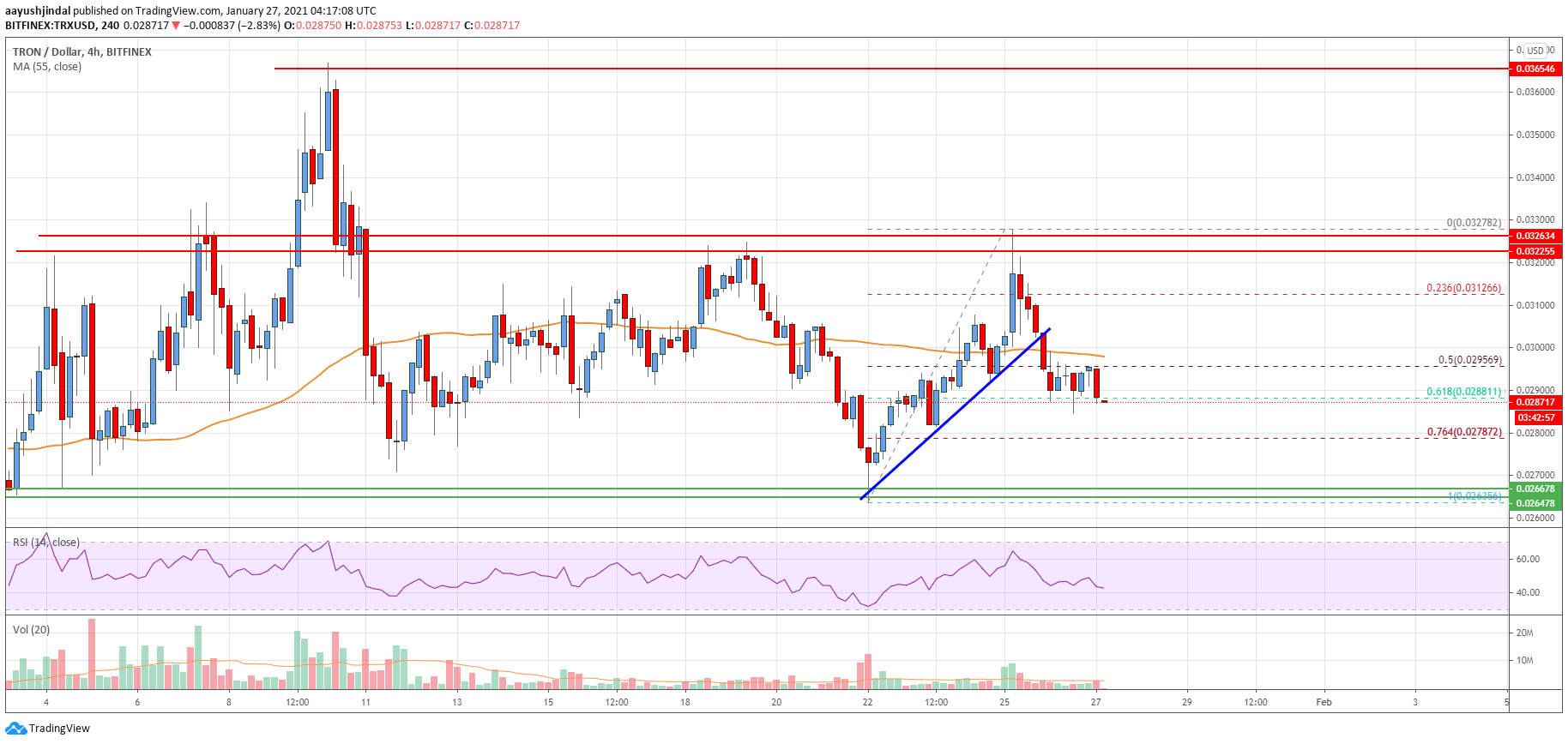 Tron (TRX) Price