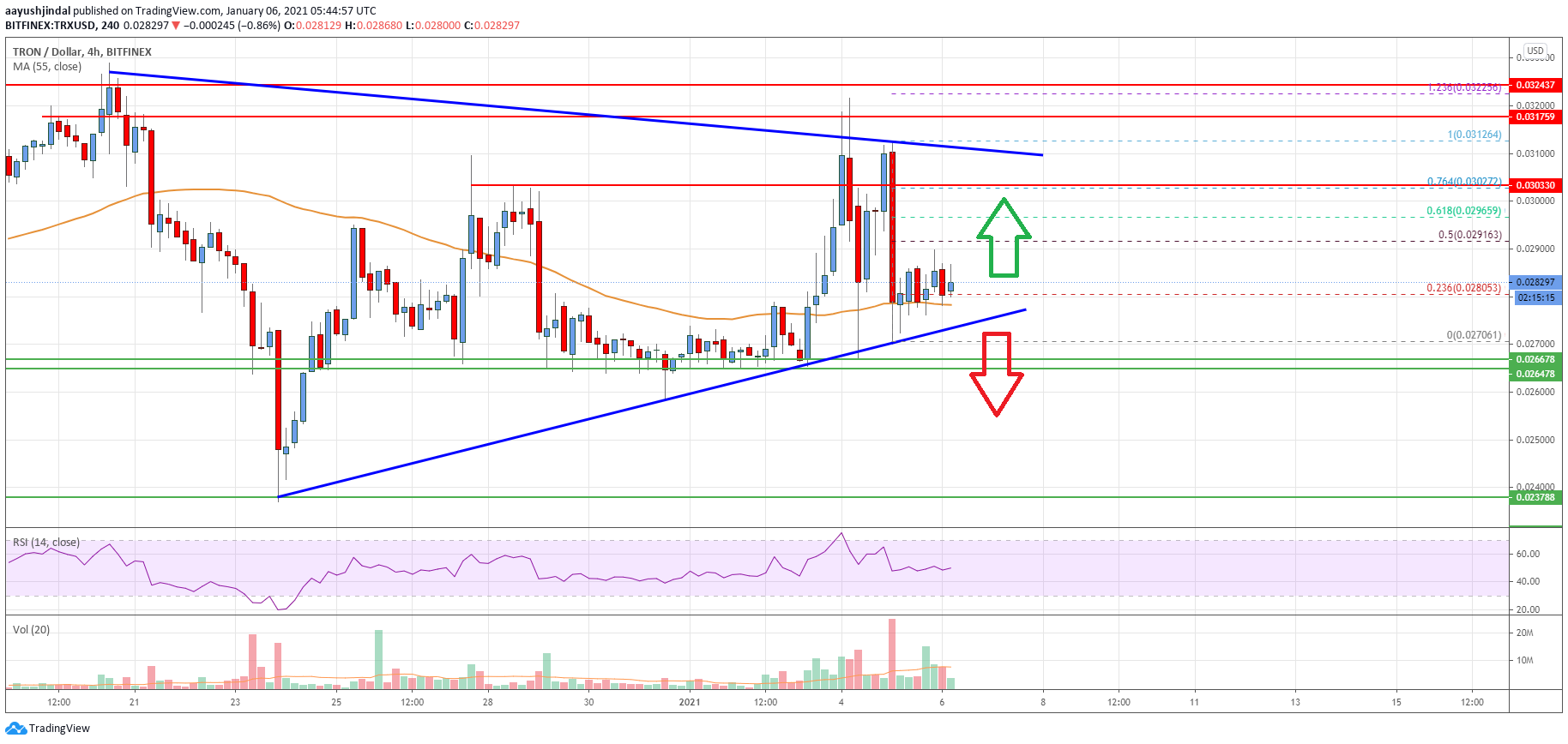 Tron (TRX) Price