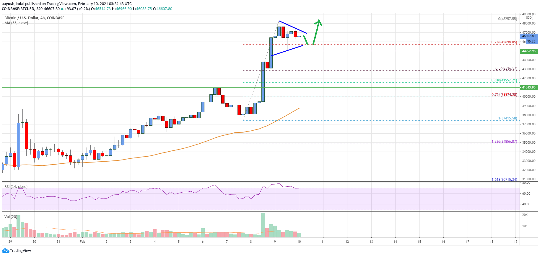 Bitcoin Price