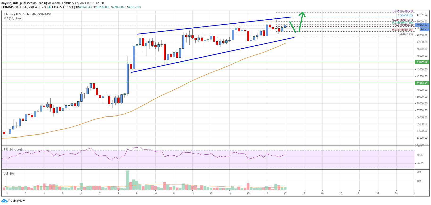 Bitcoin Price